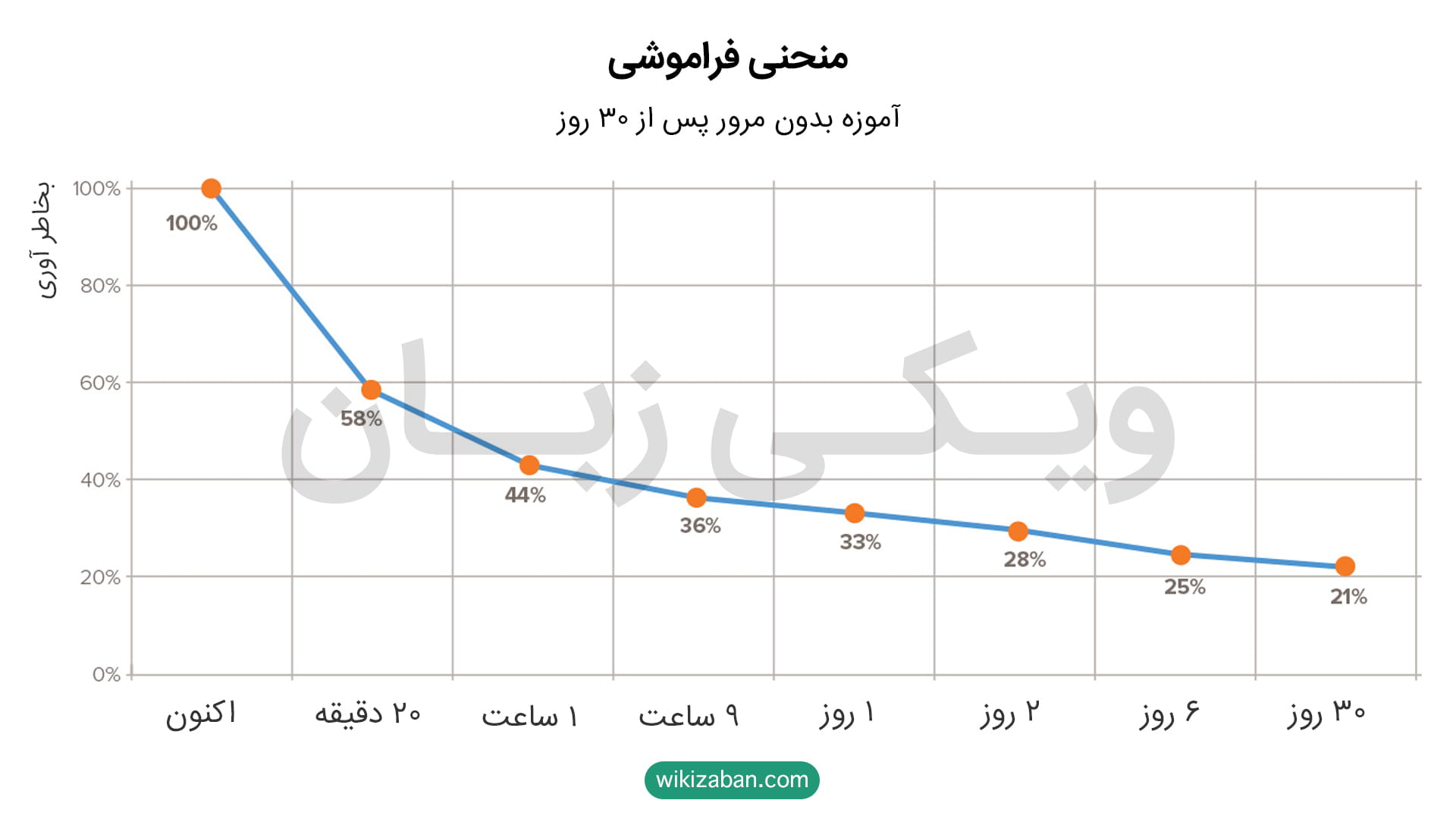 منحنی فراموشی