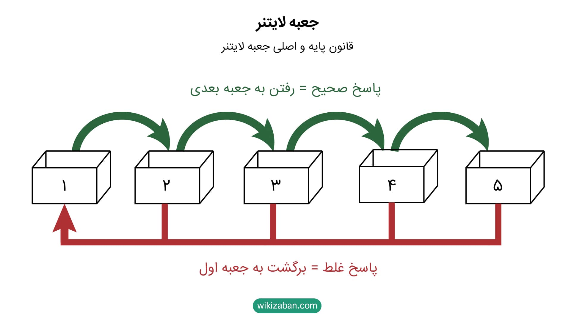 جعبه لایتنر