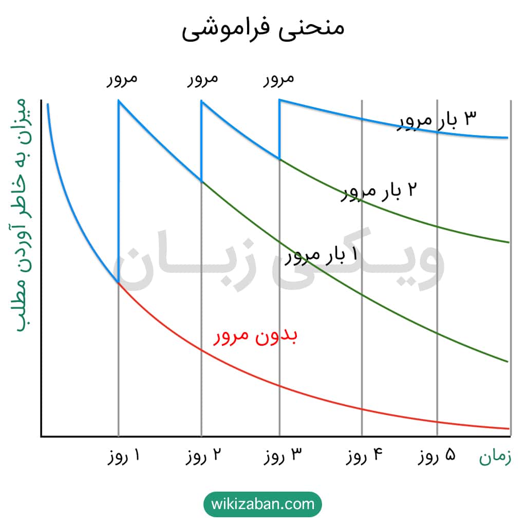 جعبه لایتنر