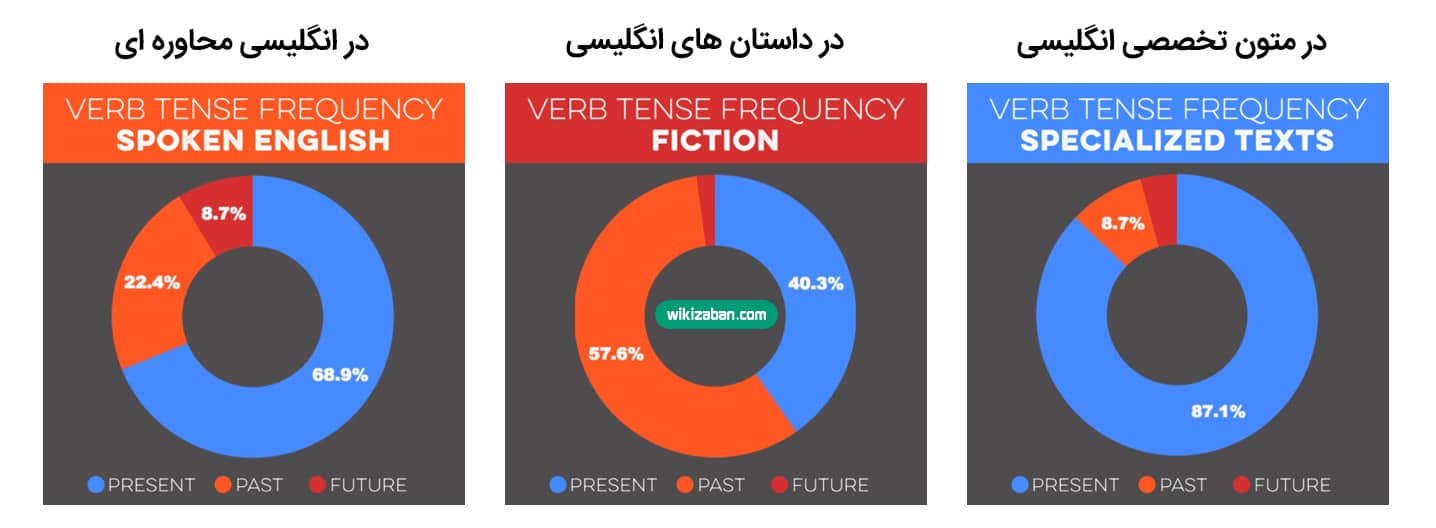 آمار میزان استفاده از زمان های مختلف در زبان انگلیسی